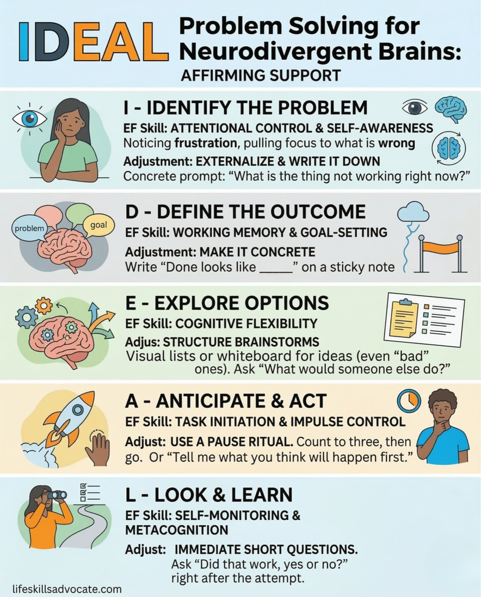 Ideal Problem-Solving Method Step By Step Guide Infographic
