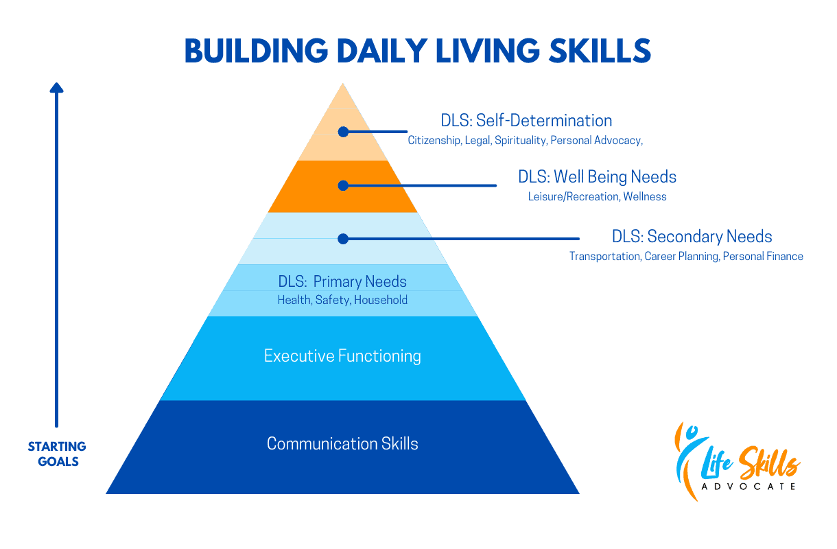 How To Evaluate Your Teen s Daily Living Skills Life Skills Advocate