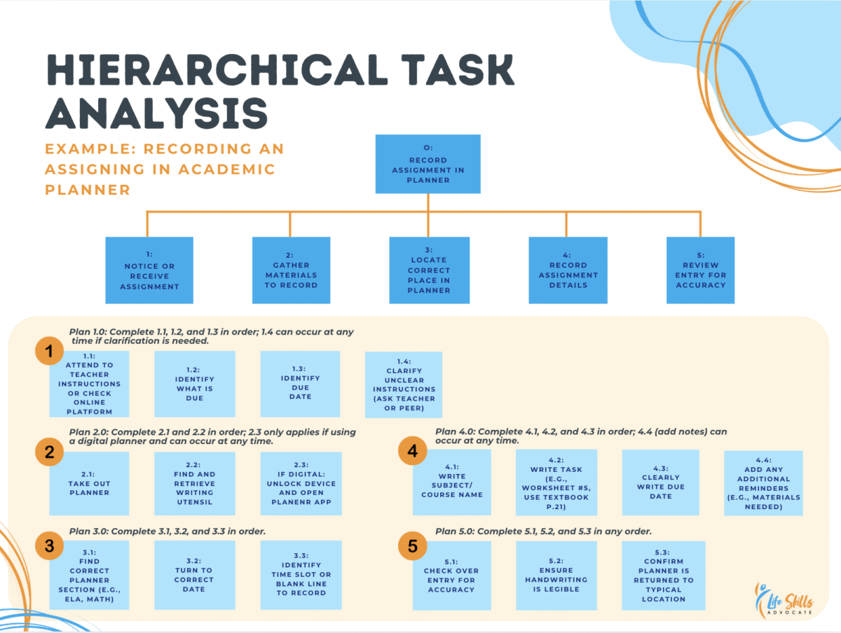 Breaking down tasks: understanding task analysis 1 Flowchart Of A Task Analysis For Recording An Assignment In A Planner. Steps: Notice Or Receive Assignment, Gather Materials, Find The Correct Planner Page, Record Details, And Review For Accuracy. Substeps Include Clarifying Instructions, Writing Subject And Due Date, And Adding Reminders.