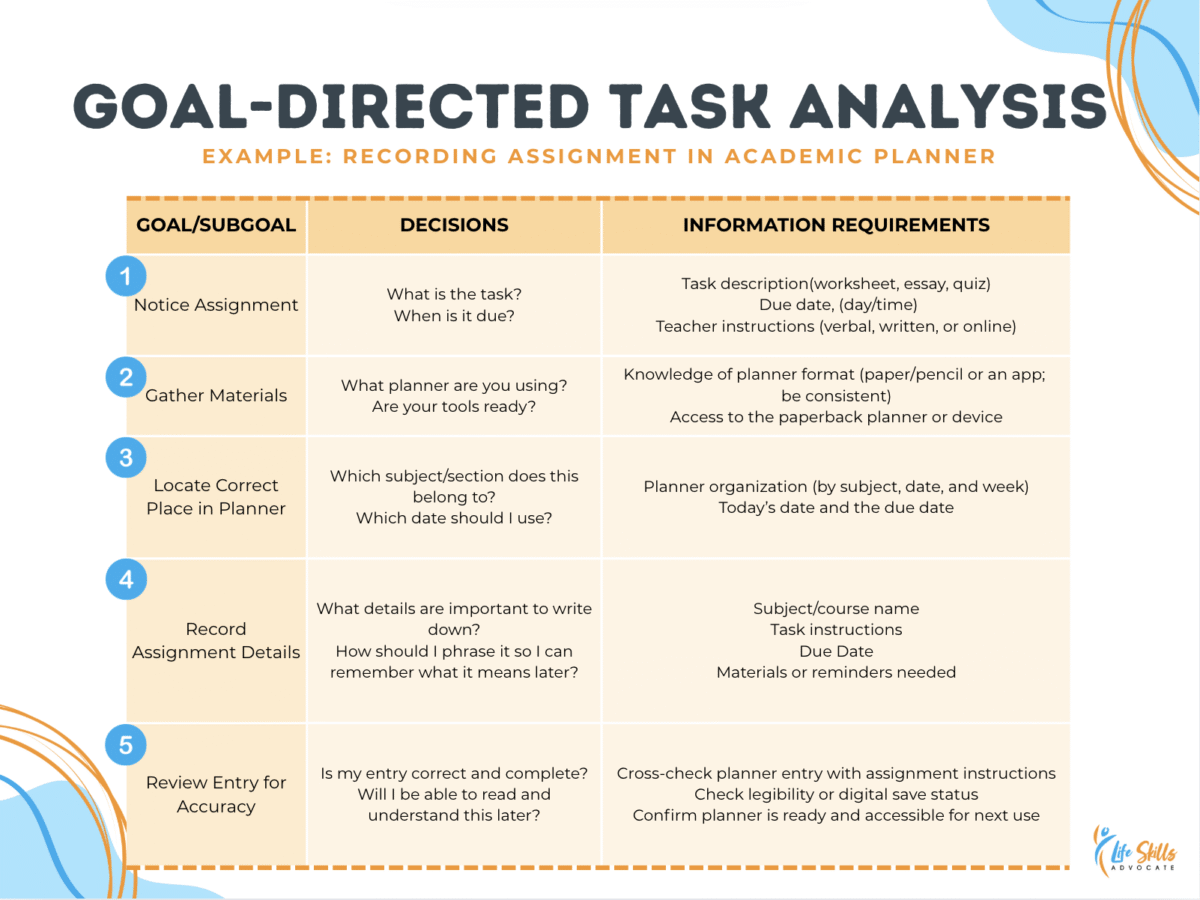 Table Showing A Goal Directed Task Analysis For Recording An Assignment In A Planner. Steps Include Notice Assignment, Gather Materials, Locate The Correct Place In The Planner, Record Details, And Review For Accuracy. For Each Step, The Table Lists Key Decisions And The Information Needed, Such As Task Description, Due Date, Planner Section, Subject, And Reminders.