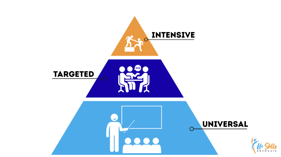 Pbis And Executive Function Triangle Showing Tiers: Universal For All Students, Targeted For Some, Intensive For A Few; Icons For Whole-Class, Small-Group, And One-To-One Support.