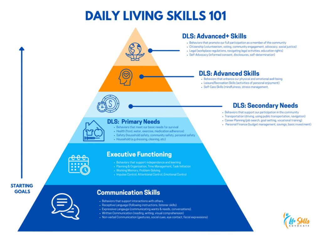 Free Daily Living Skills 101 Chart | Life Skills Advocate