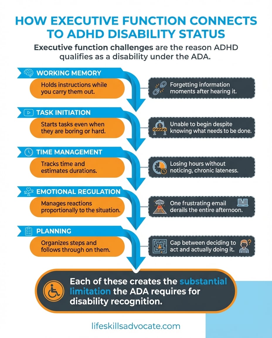 Five Executive Function Domains That Make Adhd A Disability Under The Ada, From Working Memory To Planning