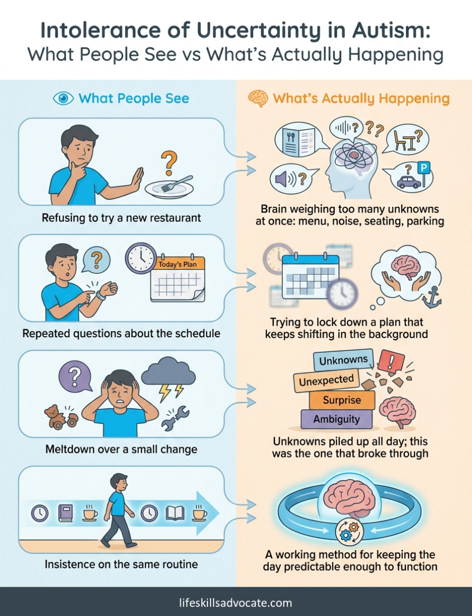 Intolerance of uncertainty in autism: why it happens and what actually helps 1 Infographic Titled Intolerance Of Uncertainty In Autism What People See Vs What'S Actually Happening Showing Four Paired Rows Contrasting Visible Autistic Behaviors With Underlying Cognitive Reality.