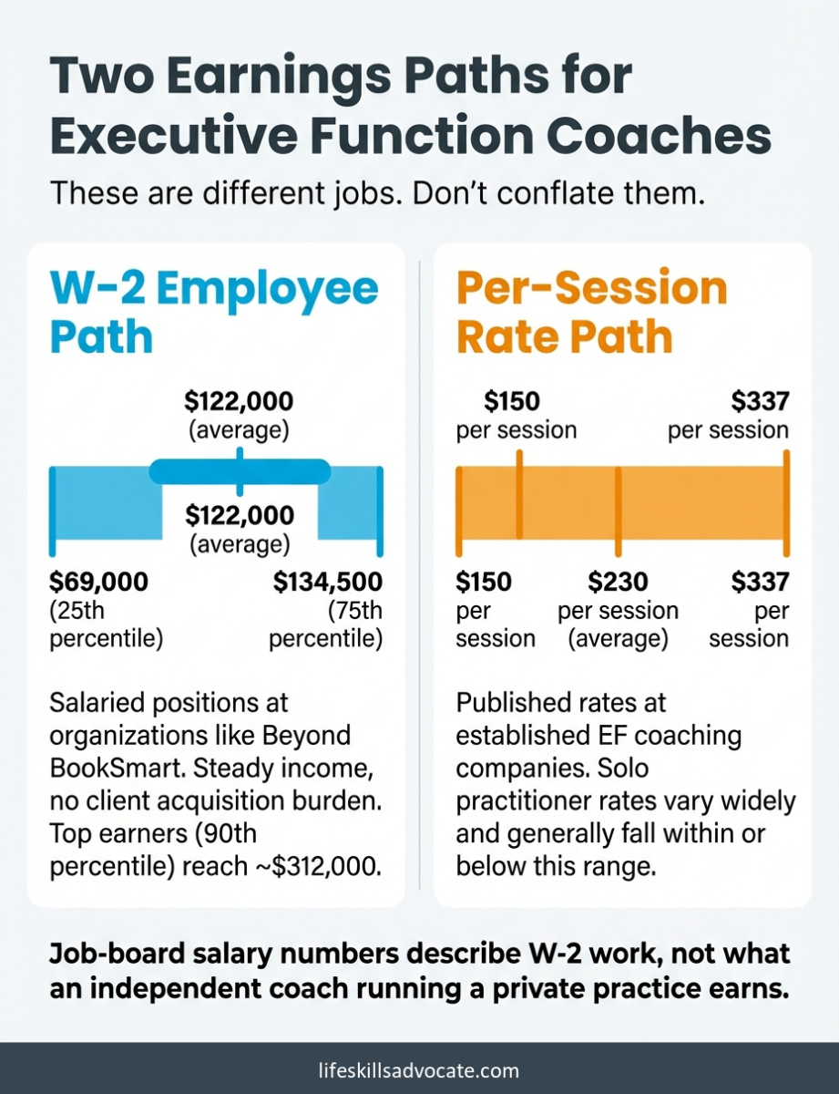 Two Earnings Paths For Executive Function Coaches: W-2 Employee Salaries $69K To $134.5K With $122K Average Versus Per-Session Rates Of $150 To $337 At Established Ef Coaching Companies. Job-Board Numbers Describe W-2 Work, Not What An Independent Coach Earns. | Life Skills Advocate