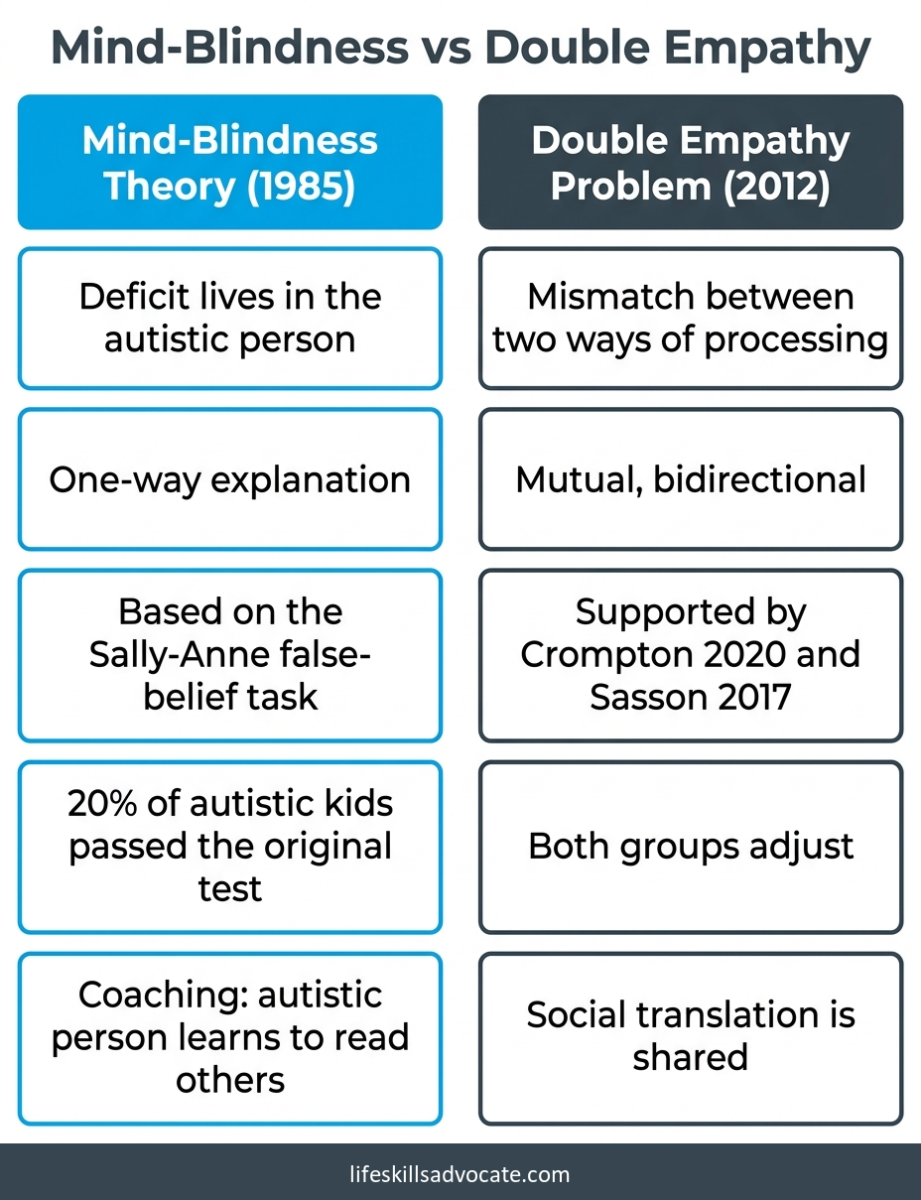 6 things people actually mean when they say 'mind-blindness' 2 Side-By-Side Comparison Of Mind-Blindness Theory (1985) And The Double Empathy Problem (2012), With Five Contrasting Points Per Model.