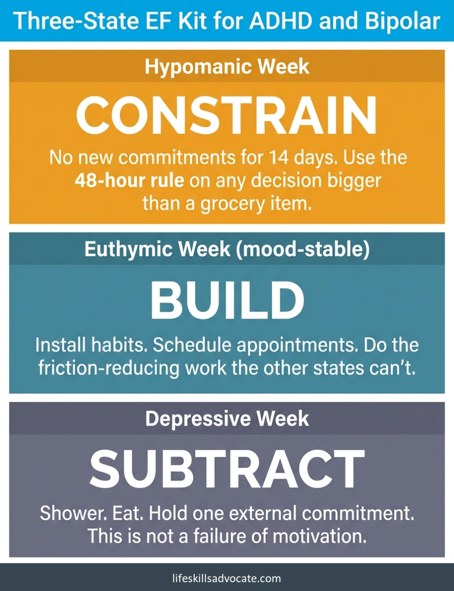 Three-Panel Visual Showing The Executive Function Kit Adults With Adhd And Bipolar Use For Hypomanic, Euthymic, And Depressive Weeks