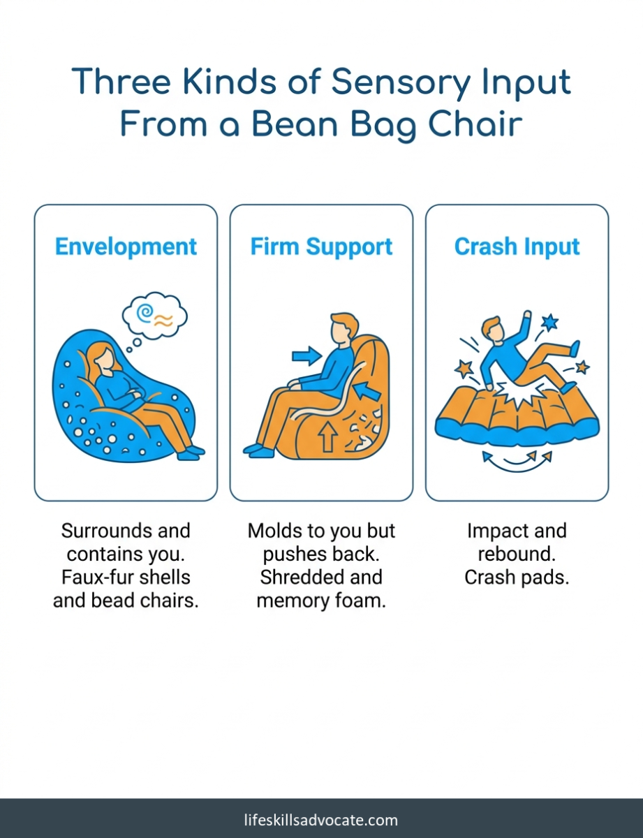 9 best sensory bean bag chairs for autism and sensory needs 1 Infographic Titled Three Kinds Of Sensory Input From A Bean Bag Chair, Comparing Envelopment (A Surrounding Cocoon), Firm Support (Foam That Pushes Back), And Crash Input (Impact And Rebound) Across Sensory Bean Bag Chairs.
