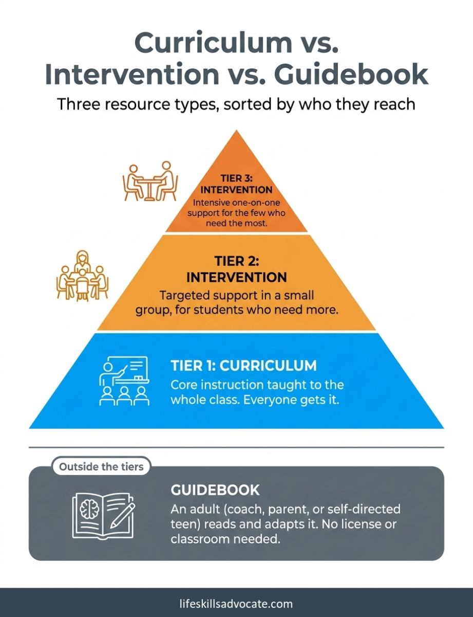 8 executive functioning curriculum options compared 1 Executive Functioning Curriculum As Mtss Tiers: Tier 1 For The Whole Class, Tier 2-3 Interventions For Smaller Groups, Guidebook Outside.