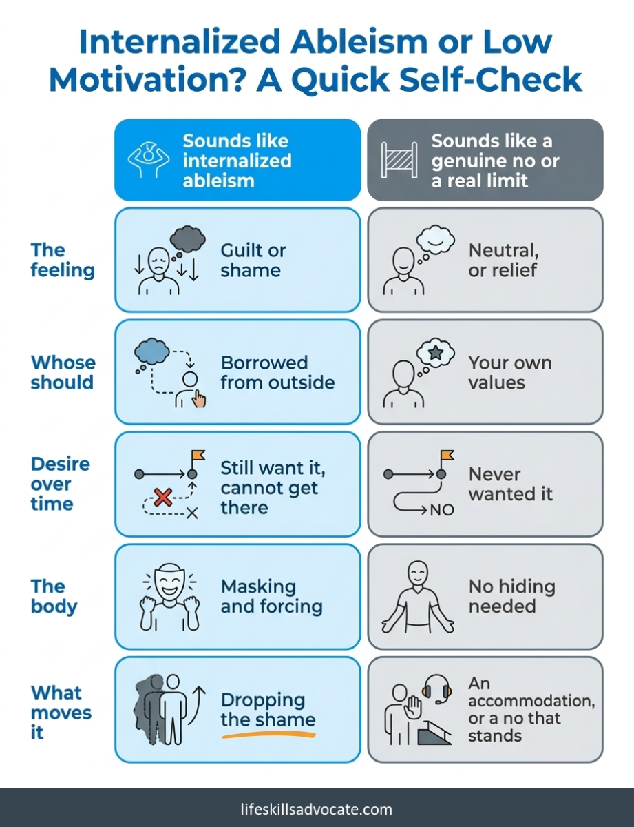 Self-Check Comparing Internalized Ableism And Low Motivation Across Five Signals: The Feeling, Whose Should, Desire Over Time, The Body, And What Moves It