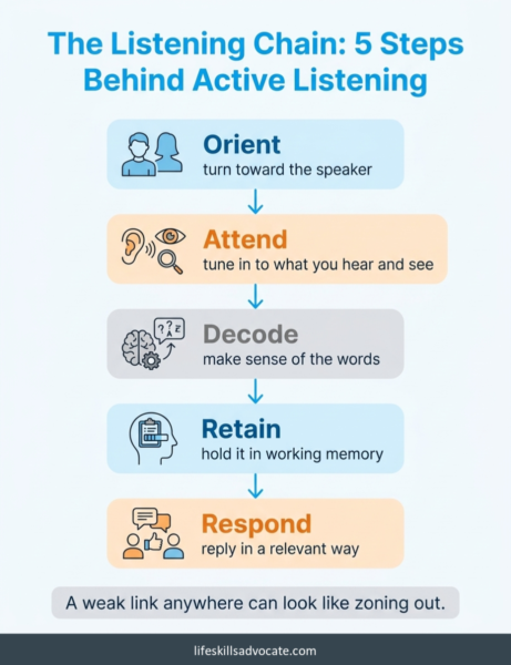 The listening chain: 5 steps behind active listening 1 The Five-Step Listening Chain Behind Adhd Zoning Out: Orient Toward The Speaker, Attend To What You Hear And See, Decode The Words, Retain Them In Working Memory, And Respond. A Weak Link Anywhere Can Look Like Zoning Out.
