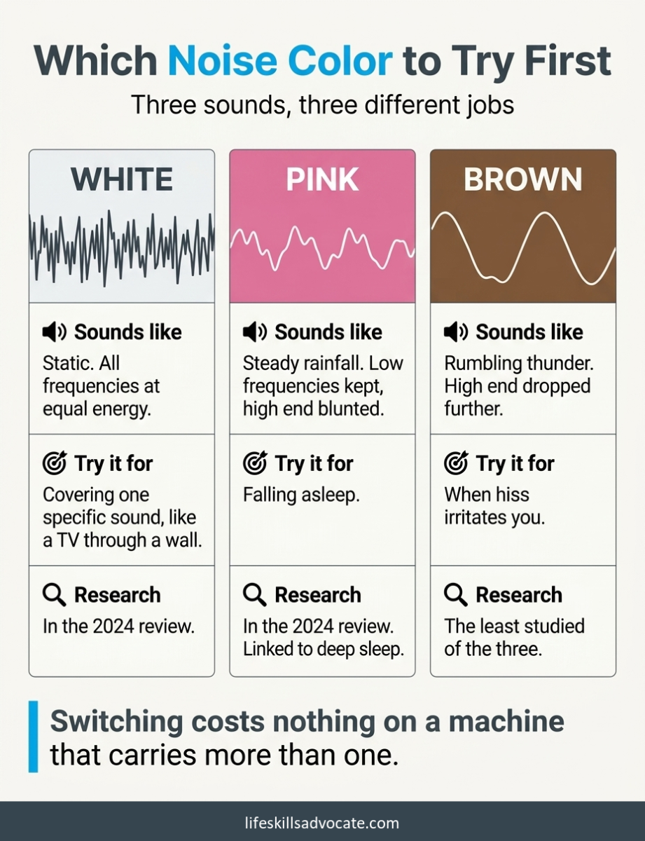 White, Pink And Brown Noise Compared By What Each Sounds Like And Suits, For Choosing Among The Best White Noise Machines.