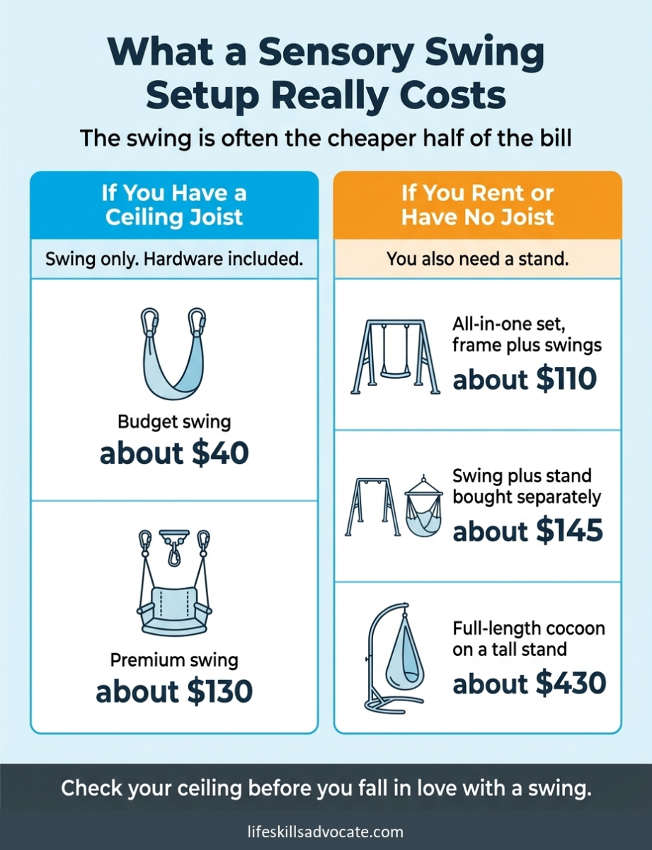 6 best sensory swings for adults, checked against the spec sheet 1 A Sensory Swing For Adults Costs About $40 To $130 With A Ceiling Joist, Or $110 To $430 If You Rent And Need A Stand.