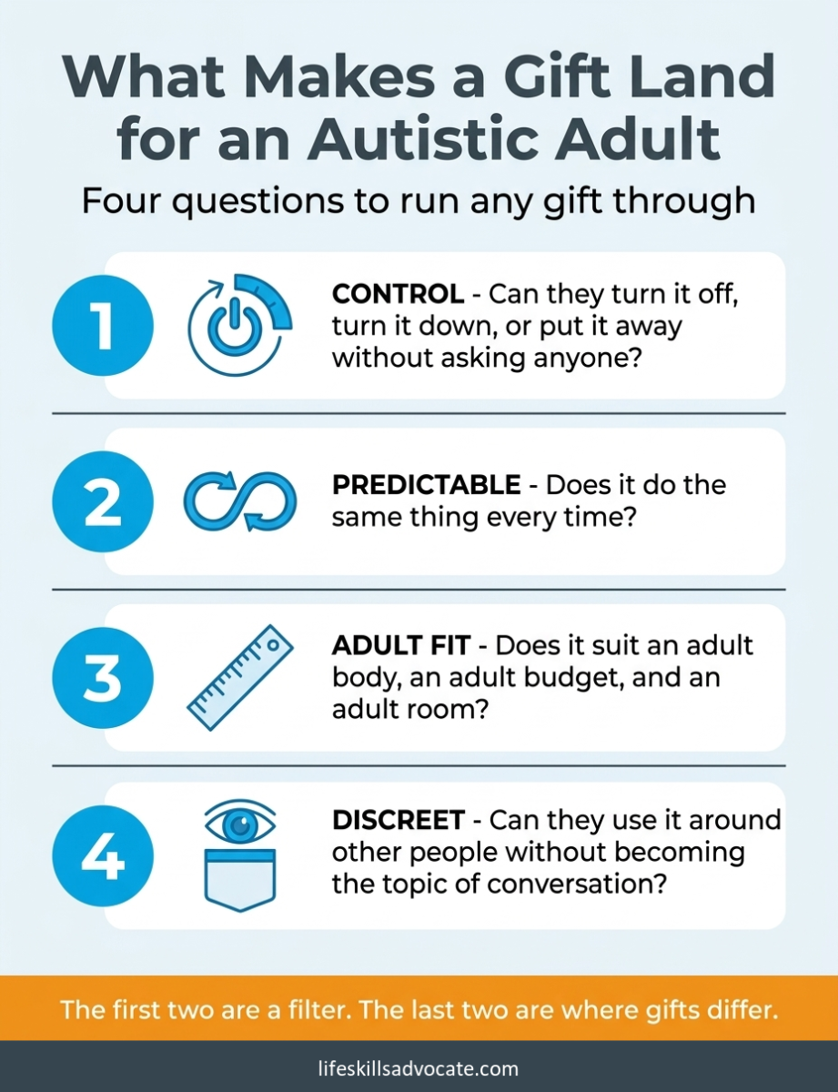 12 gifts for autistic adults that fit an adult life 1 Infographic Titled &Quot;What Makes A Gift Land For An Autistic Adult&Quot; Listing Four Questions To Run Any Gift Through When Choosing Gifts For Autistic Adults: Control (Can They Turn It Off, Turn It Down, Or Put It Away Without Asking Anyone), Predictable (Does It Do The Same Thing Every Time), Adult Fit (Does It Suit An Adult Body, Budget, And Room), And Discreet (Can They Use It Around Other People Without Becoming The Topic Of Conversation).