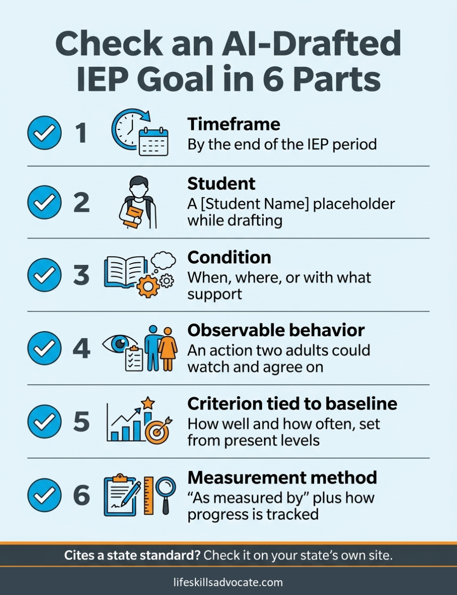 6 iep goal generators compared, and how to check their goals 1 Iep Goal Generator Draft Checklist: Timeframe, Student, Condition, Observable Behavior, Criterion Tied To Baseline, Measurement Method.