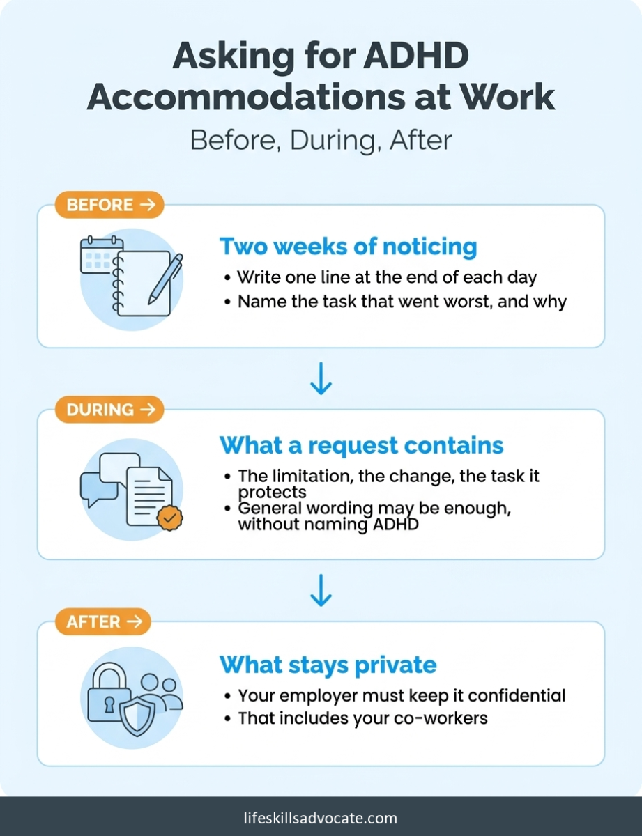 Three-Step Guide To Requesting Adhd Workplace Accommodations, Covering What To Track Beforehand, What A Request Contains, And What An Employer Must Keep Confidential Afterward.