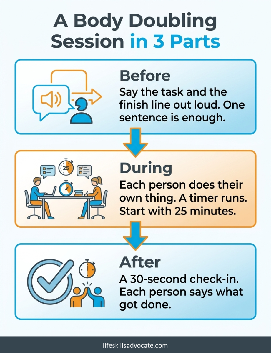 A Body Doubling Session In Three Parts: Say The Task And Finish Line, Work Side By Side For 25 Minutes, Then Check In