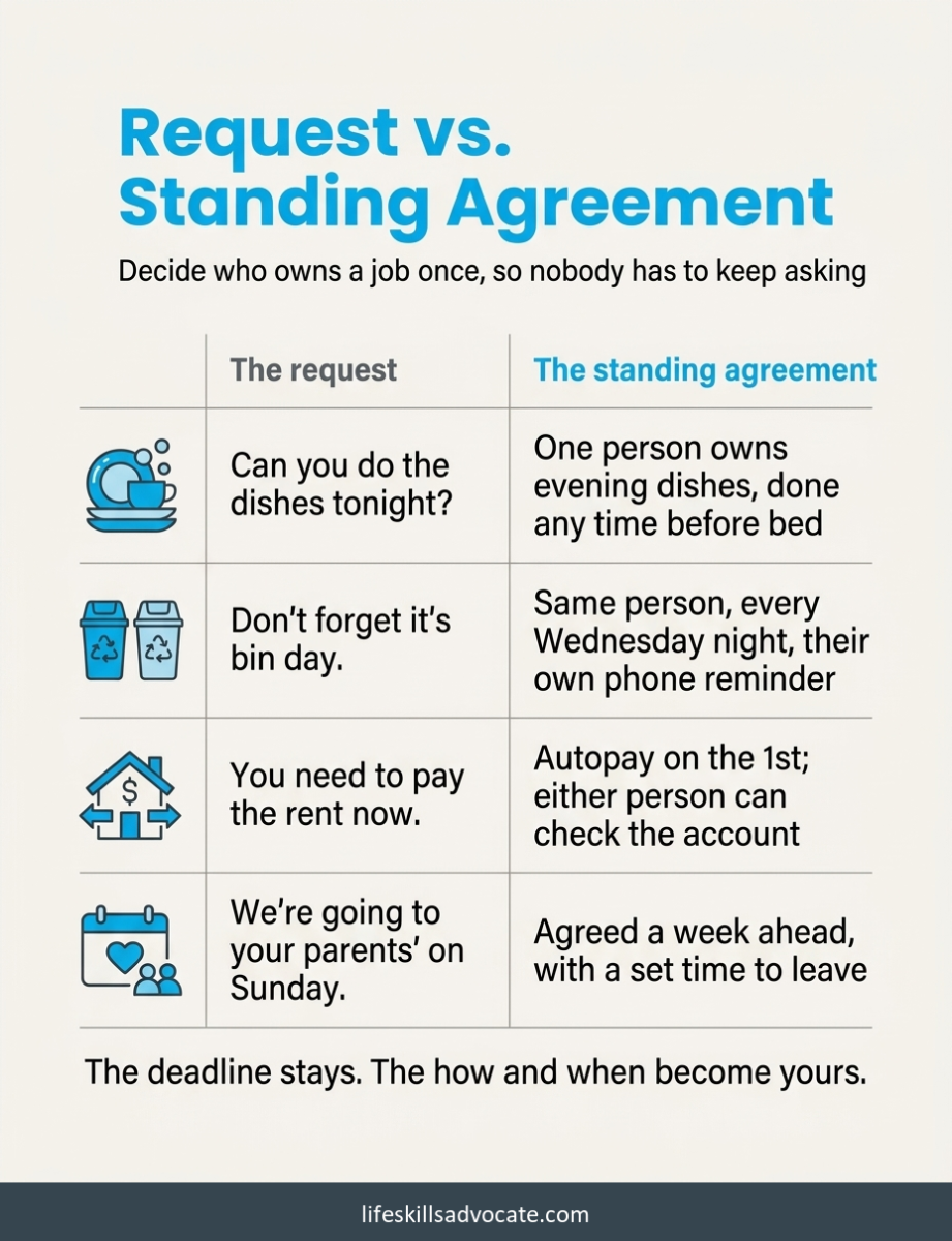 Request Vs Standing Agreement: Household Examples For Sharing A Home With Pathological Demand Avoidance In Adults